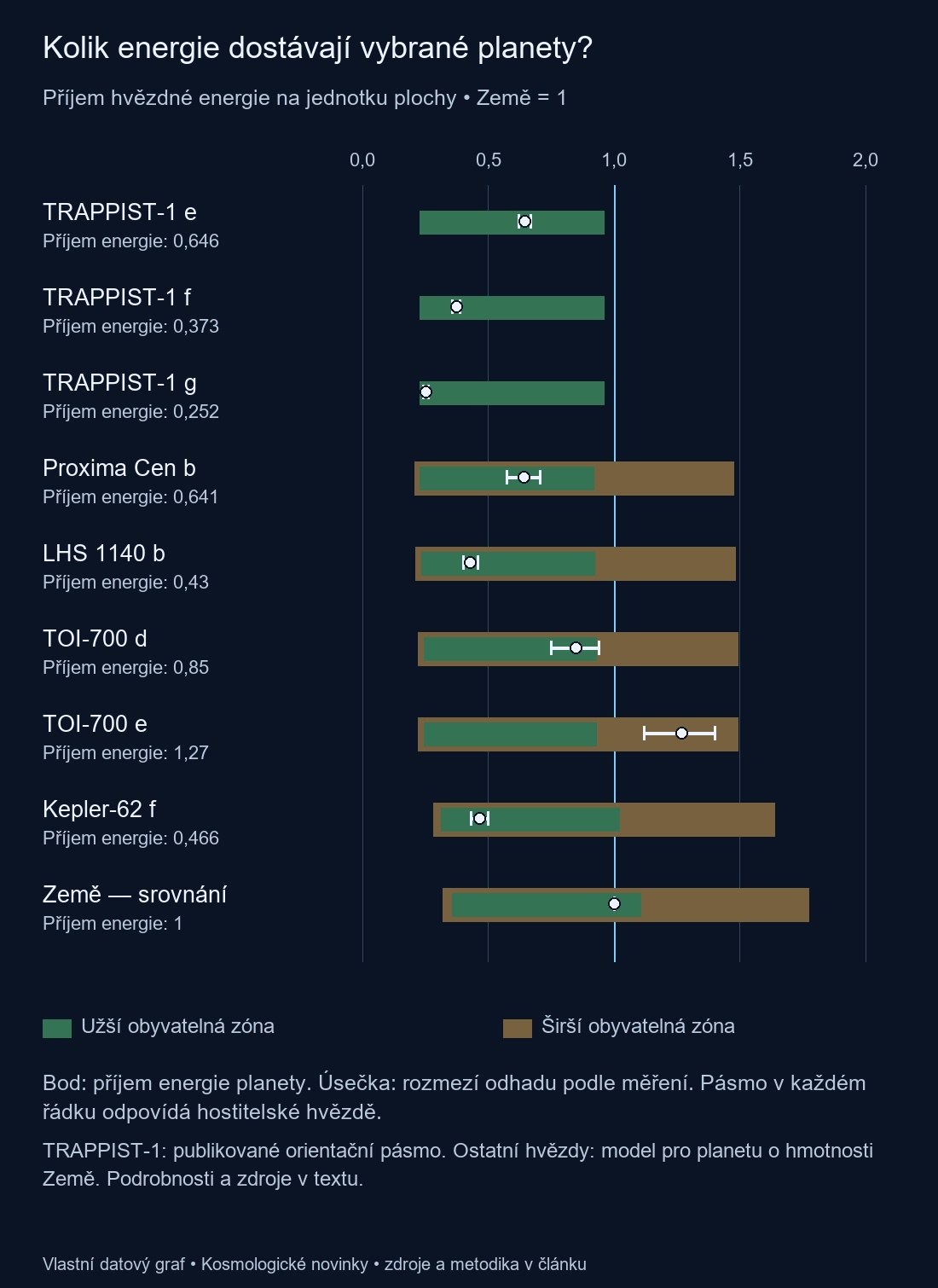 Příjem energie osmi planet a Země s body a měřicími úsečkami; v každém řádku je vyznačeno obyvatelné pásmo příslušné hostitelské hvězdy.
