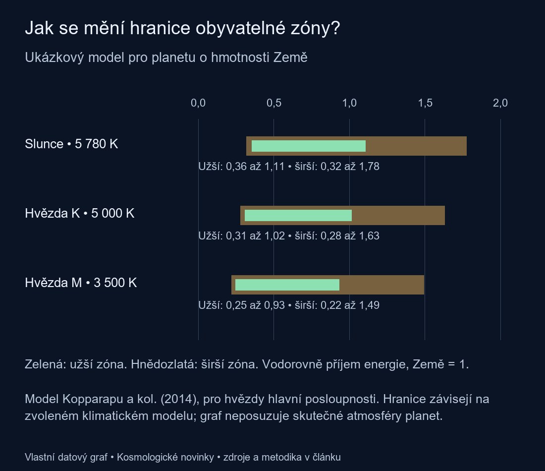 Užší a širší meze příjmu energie pro planetu o hmotnosti Země u Slunce a modelových hvězd K a M.