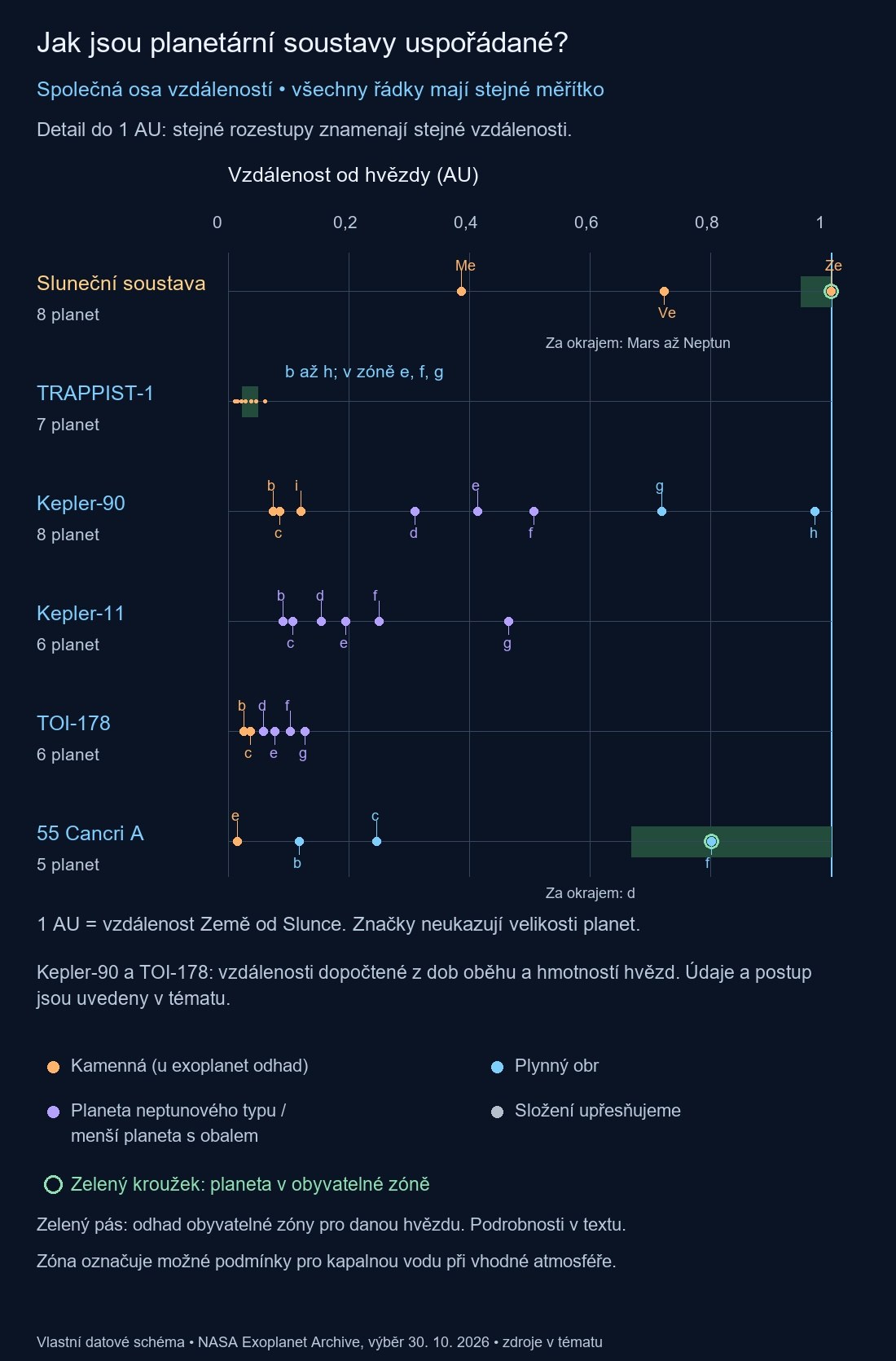 Společná lineární osa do 1 AU. Planety ve větších vzdálenostech jsou uvedené jako objekty za okrajem. Vzdálenosti u Kepler-90 a TOI-178 jsou dopočtené z dob oběhu a hmotností hvězd. Barva značek rozlišuje odhadovaný typ planety podle legendy. Zelený kroužek označuje planetu v obyvatelné zóně. Zelené pásy vyznačují odhad obyvatelné zóny pro danou hvězdu.