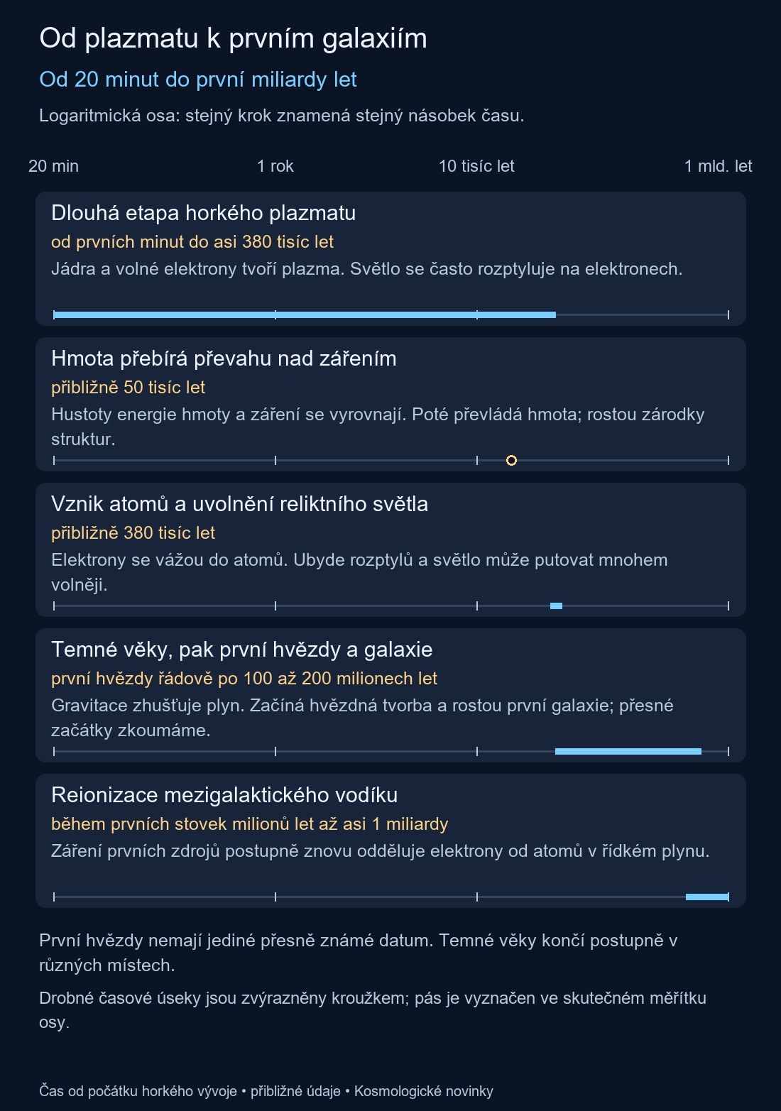 Dlouhá etapa horkého plazmatu: od prvních minut do asi 380 tisíc let; Hmota přebírá převahu nad zářením: přibližně 50 tisíc let; Vznik atomů a uvolnění reliktního světla: přibližně 380 tisíc let; Temné věky, pak první hvězdy a galaxie: první hvězdy řádově po 100 až 200 milionech let; Reionizace mezigalaktického vodíku: během prvních stovek milionů let až asi 1 miliardy