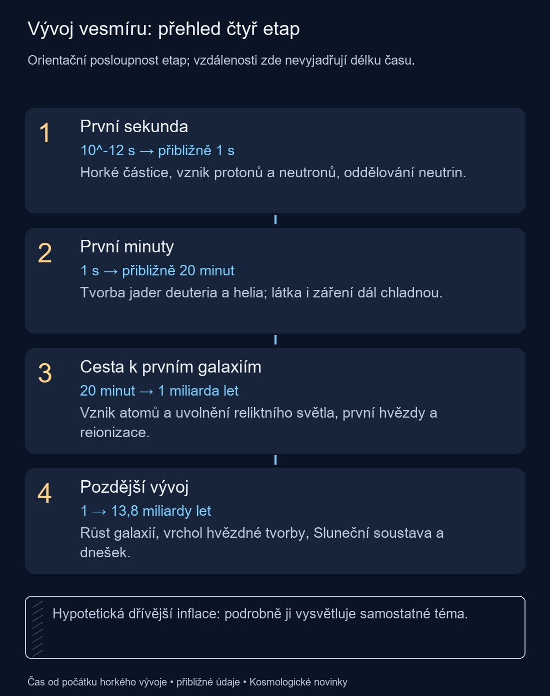 Čtyři navazující etapy od první sekundy do dneška.
