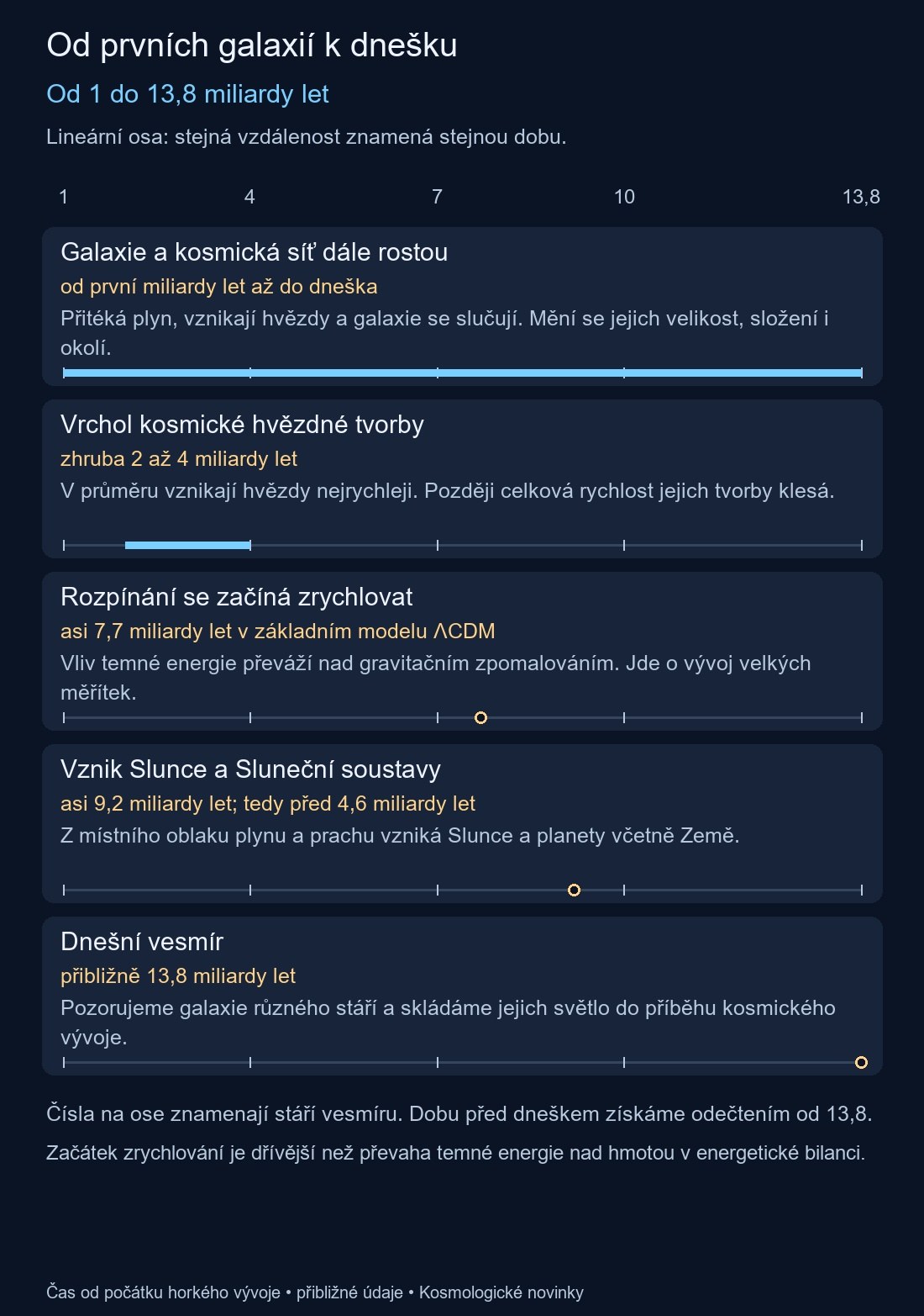 Galaxie a kosmická síť dále rostou: od první miliardy let až do dneška; Vrchol kosmické hvězdné tvorby: zhruba 2 až 4 miliardy let; Rozpínání se začíná zrychlovat: asi 7,7 miliardy let v základním modelu ΛCDM; Vznik Slunce a Sluneční soustavy: asi 9,2 miliardy let; tedy před 4,6 miliardy let; Dnešní vesmír: přibližně 13,8 miliardy let