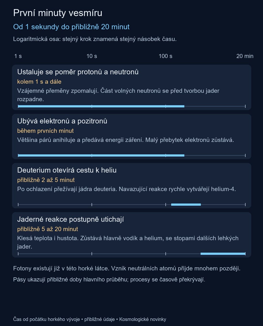 Ustaluje se poměr protonů a neutronů: kolem 1 s a dále; Ubývá elektronů a pozitronů: během prvních minut; Deuterium otevírá cestu k heliu: přibližně 2 až 5 minut; Jaderné reakce postupně utichají: přibližně 5 až 20 minut
