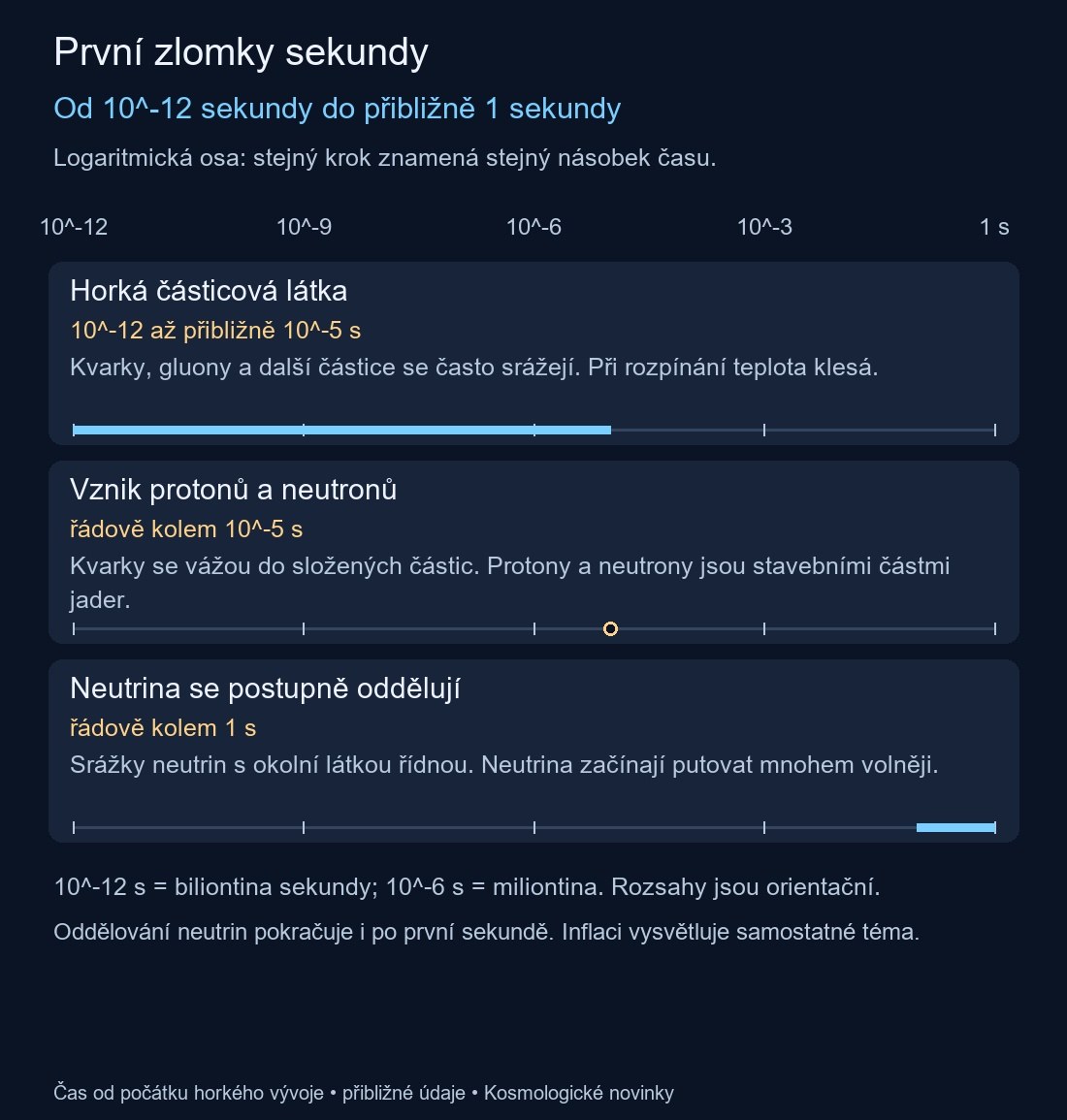 Horká částicová látka: 10^-12 až přibližně 10^-5 s; Vznik protonů a neutronů: řádově kolem 10^-5 s; Neutrina se postupně oddělují: řádově kolem 1 s