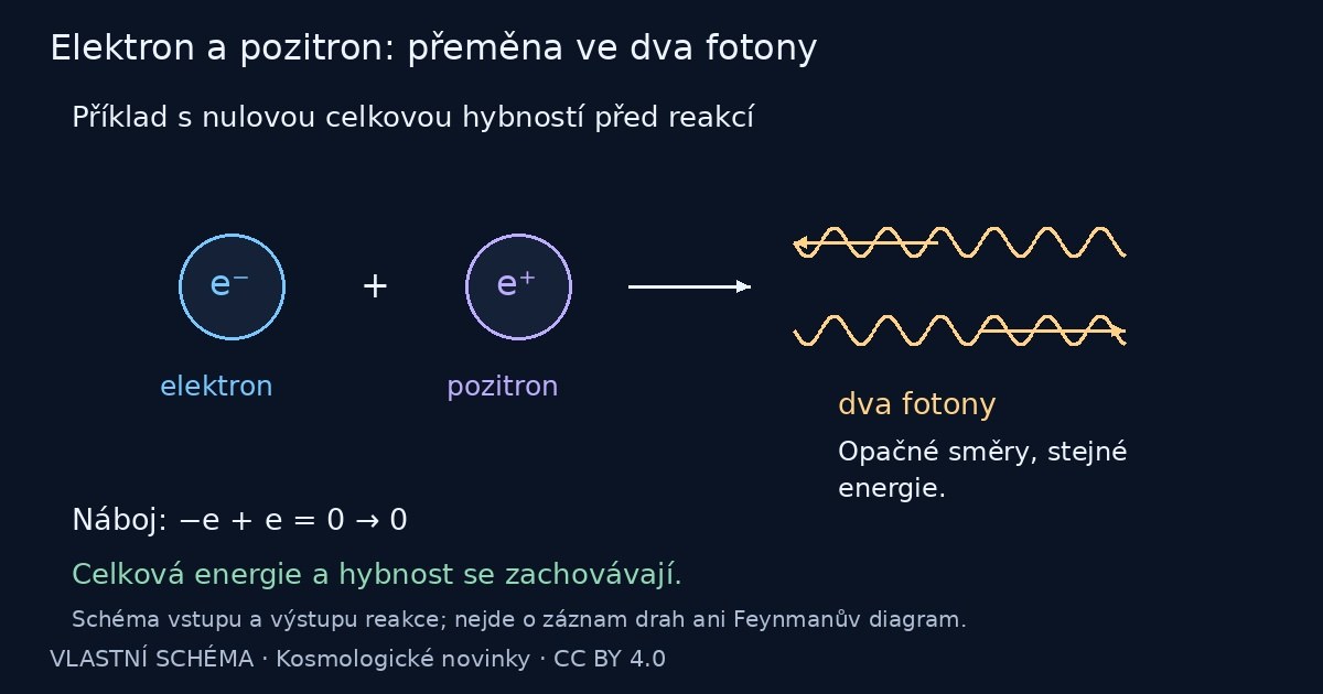 Elektron a pozitron: přeměna ve dva fotony – vlastní vysvětlující schéma