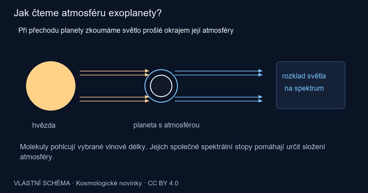 Světlo hvězdy prochází okrajem atmosféry planety a v jeho spektru se projeví molekuly.