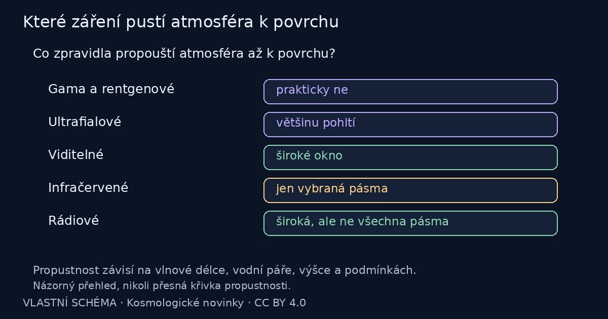 Které záření pustí atmosféra k povrchu – vlastní vysvětlující schéma