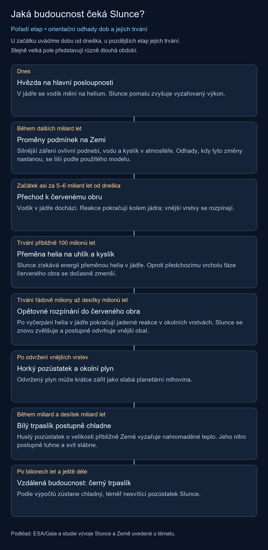 Osm etap budoucnosti Slunce a Země. U začátku je uvedena orientační doba od dneška, u pozdějších etap jejich trvání. Stejně velká pole představují různě dlouhá období. Po dlouhém chladnutí bílého trpaslíka by podle výpočtů zůstal černý trpaslík.