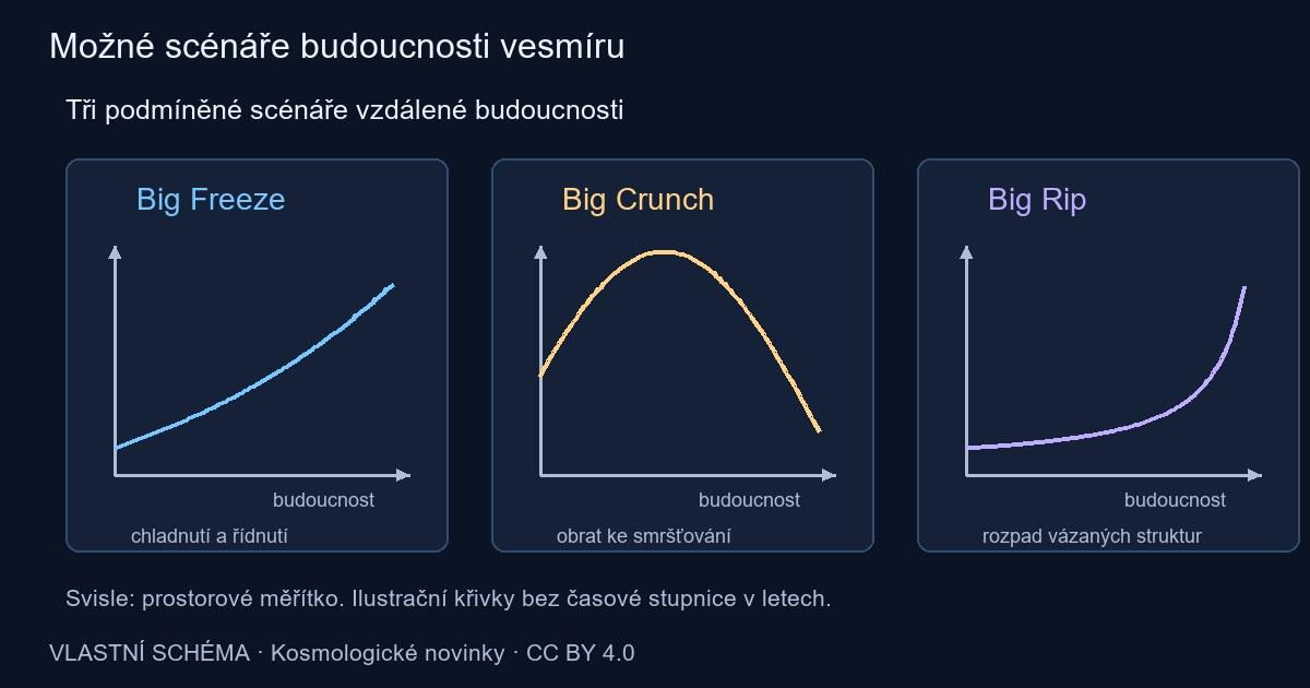 Tři schematické průběhy prostorového měřítka pro Big Freeze, Big Crunch a Big Rip.