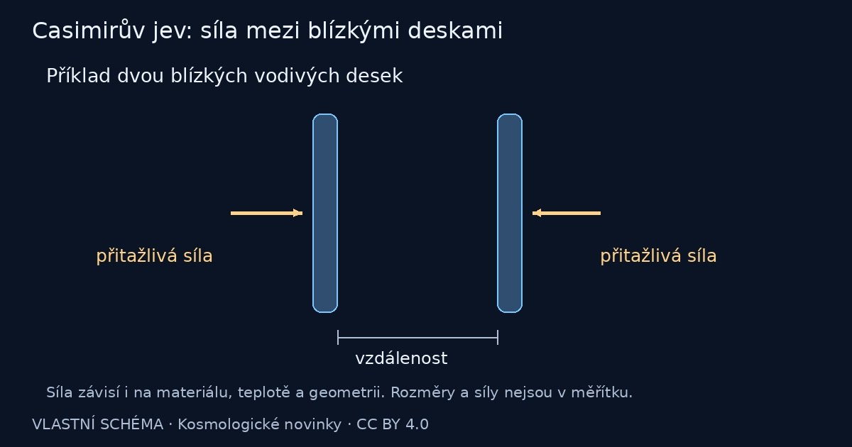 Casimirův jev: síla mezi blízkými deskami – vlastní vysvětlující schéma