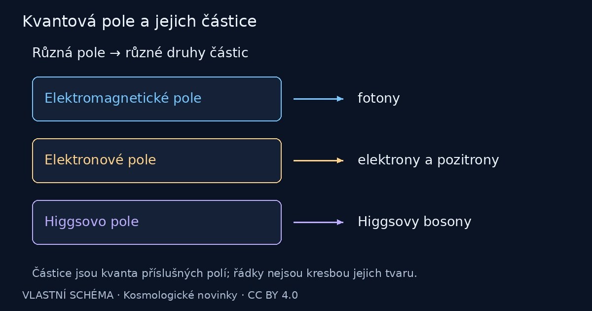 Kvantová pole a jejich částice – vlastní vysvětlující schéma