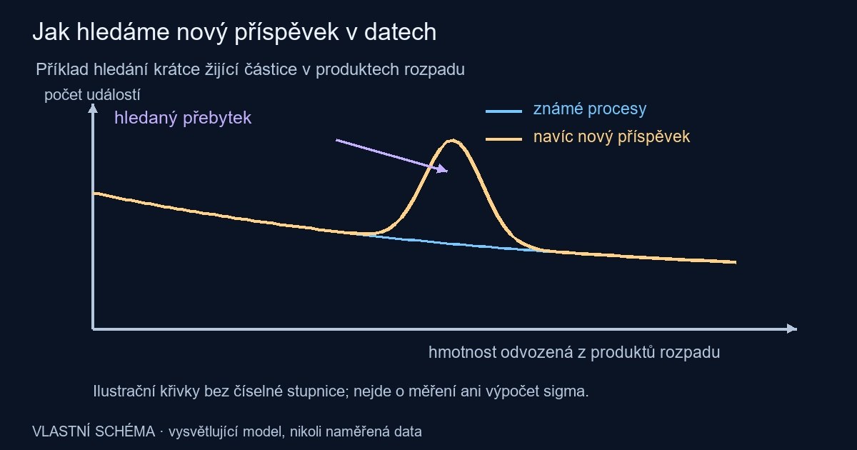 Dvě modelové křivky rozdělení hmotnosti, jedna se známým pozadím a druhá s dodatečným příspěvkem.