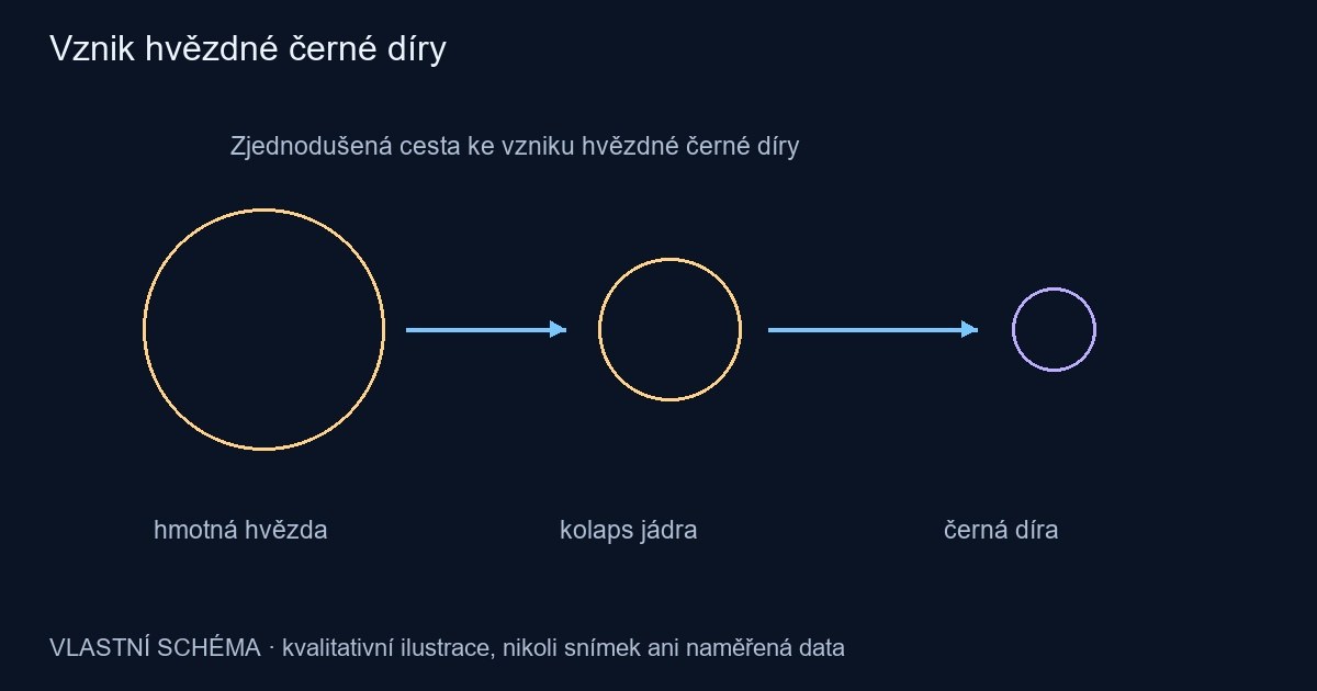 Vznik hvězdné černé díry – vlastní kvalitativní schéma