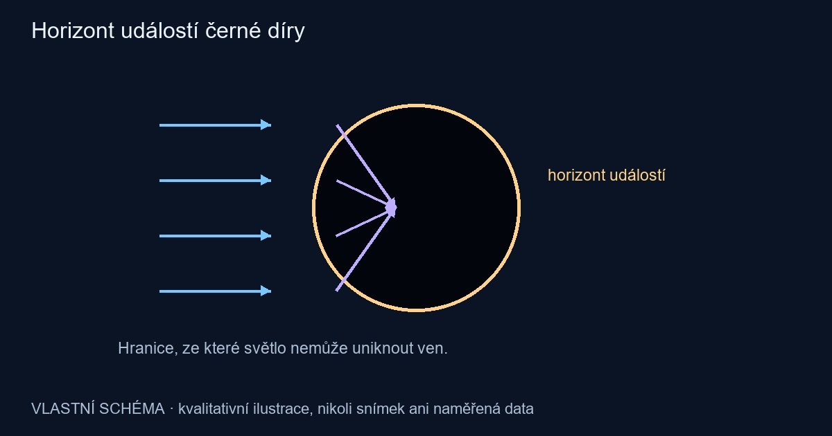 Horizont událostí černé díry – vlastní kvalitativní schéma