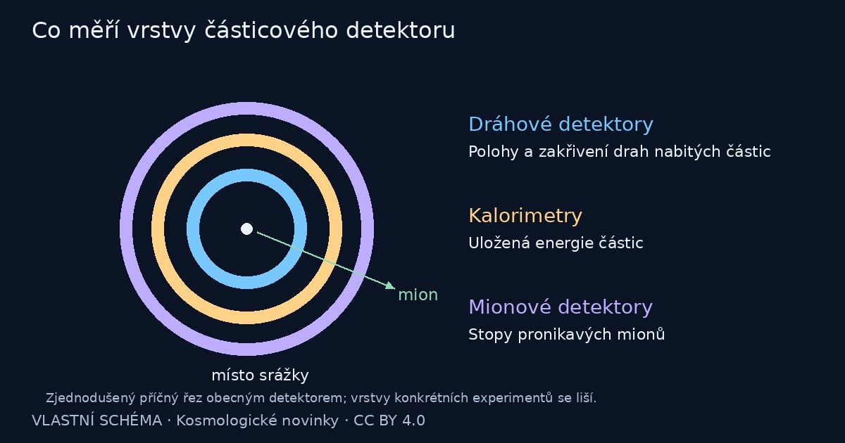 Co měří vrstvy částicového detektoru – vlastní vysvětlující schéma