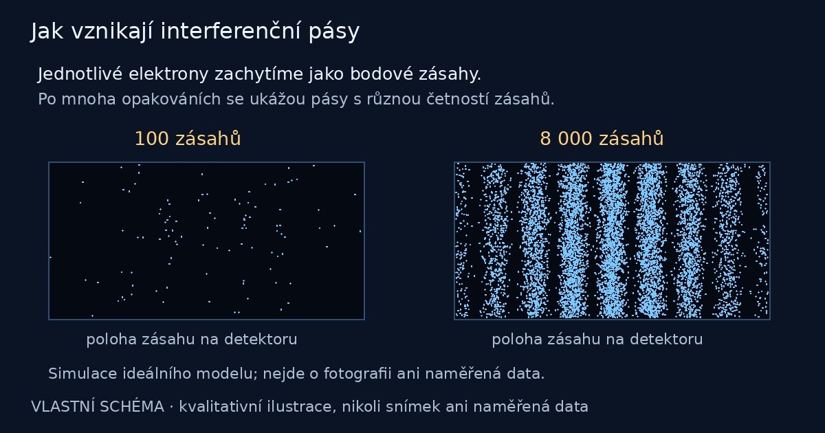 Dvojštěrbinový pokus: vlevo 100 simulovaných bodových zásahů, vpravo 8 000 zásahů tvořících svislé interferenční pásy.