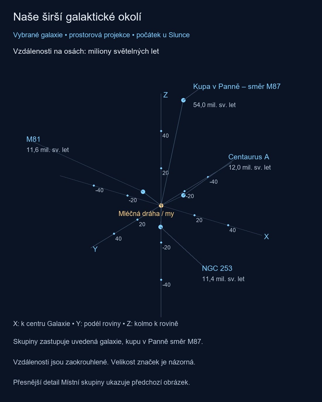 Další galaktické skupiny a kupa v Panně v prostorové projekci. Jednotky na osách jsou miliony světelných let od Slunce. U skupin je vyznačena referenční galaxie, u kupy v Panně směr M87; značky nevymezují prostorový rozsah těchto celků.