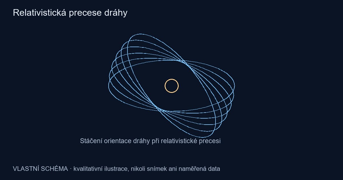 Relativistická precese dráhy – vlastní kvalitativní schéma, nikoli pozorování