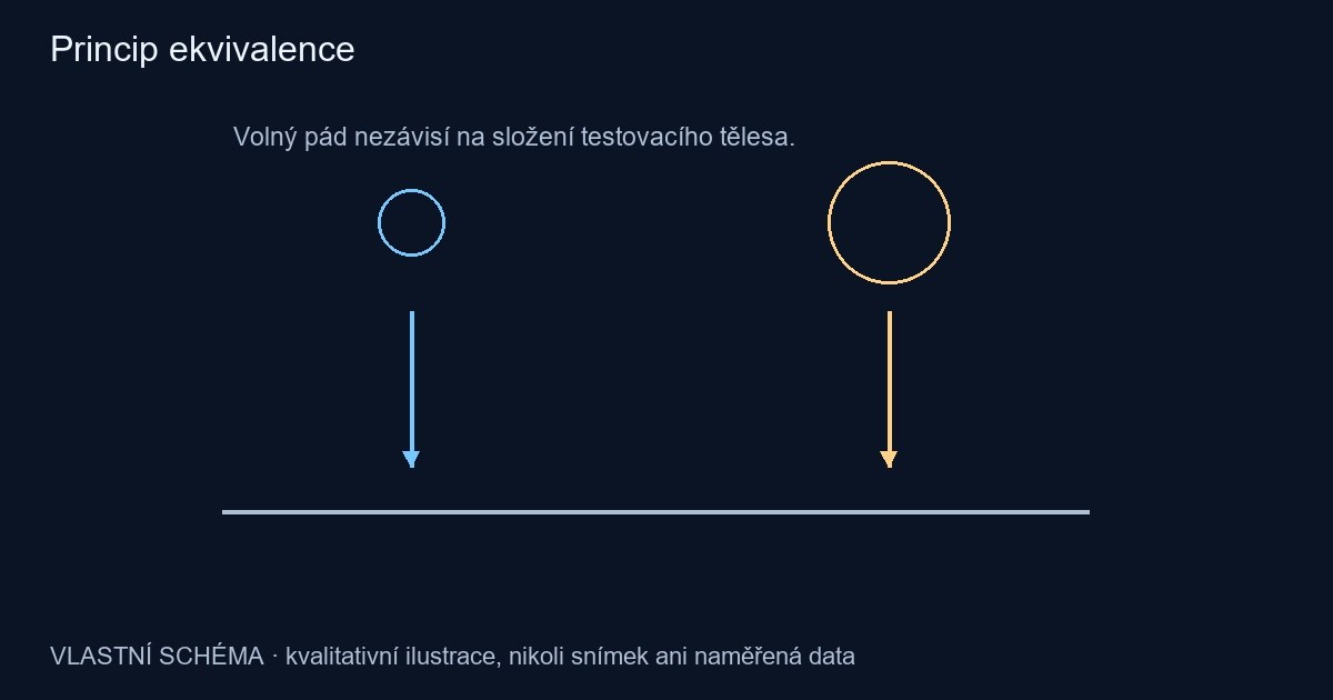 Princip ekvivalence – vlastní kvalitativní schéma, nikoli pozorování
