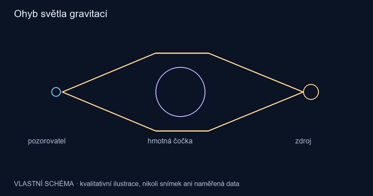 Ohyb světla gravitací – vlastní kvalitativní schéma, nikoli pozorování