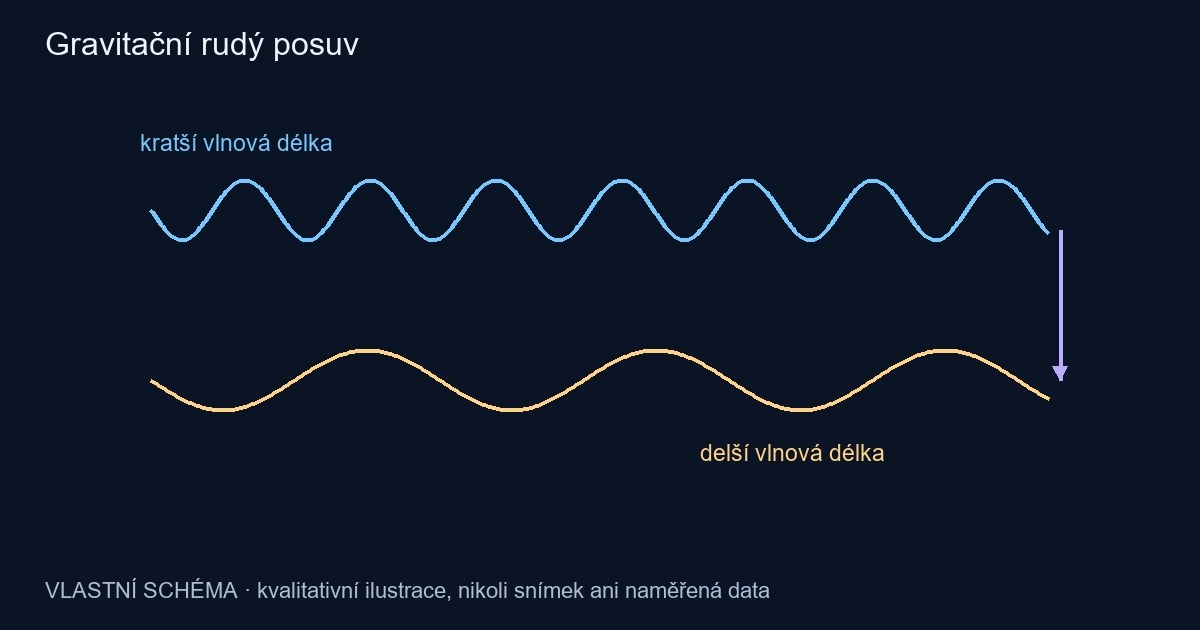 Gravitační rudý posuv – vlastní kvalitativní schéma, nikoli pozorování
