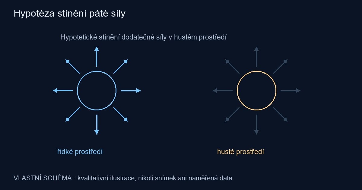 Hypotéza stínění páté síly – vlastní kvalitativní schéma, nikoli pozorování