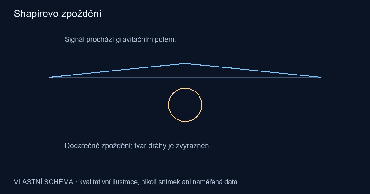 Shapirovo zpoždění – vlastní kvalitativní schéma, nikoli pozorování