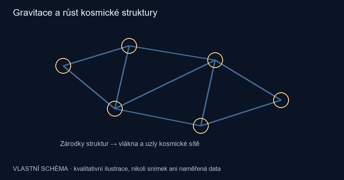 Gravitace a růst kosmické struktury – vlastní kvalitativní schéma, nikoli pozorování