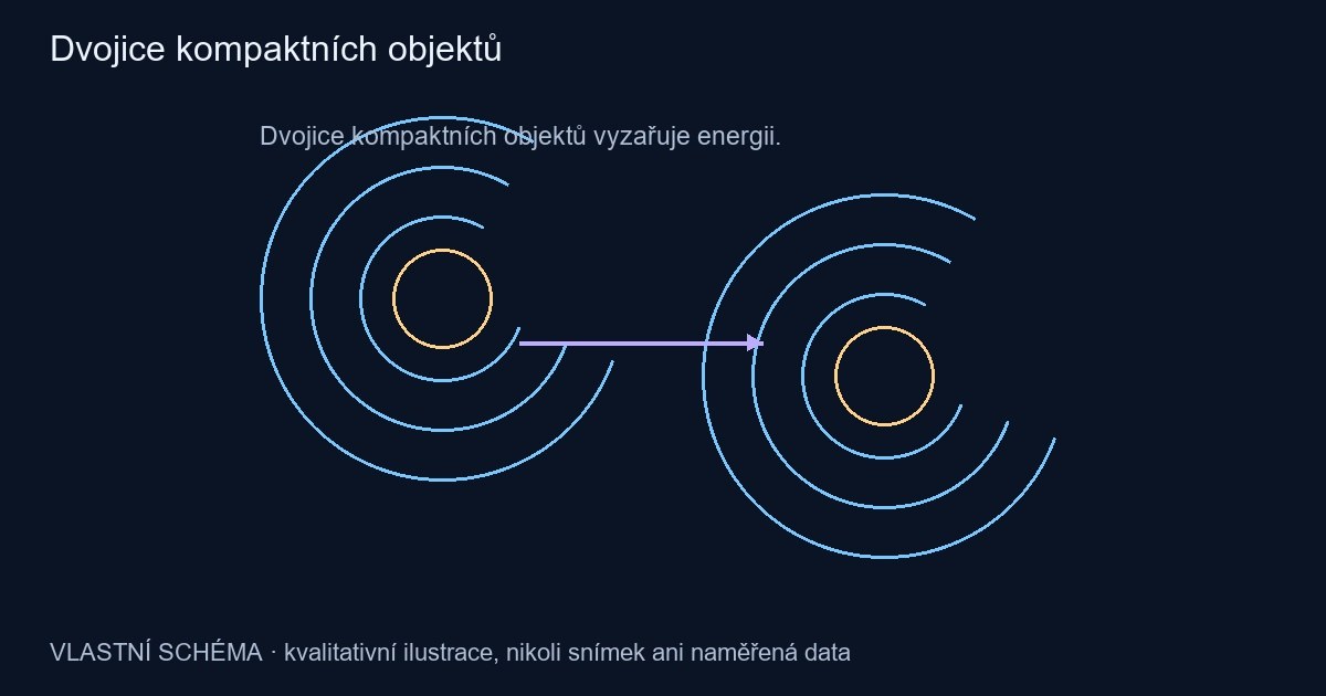 Dvojice kompaktních objektů – vlastní kvalitativní schéma, nikoli pozorování