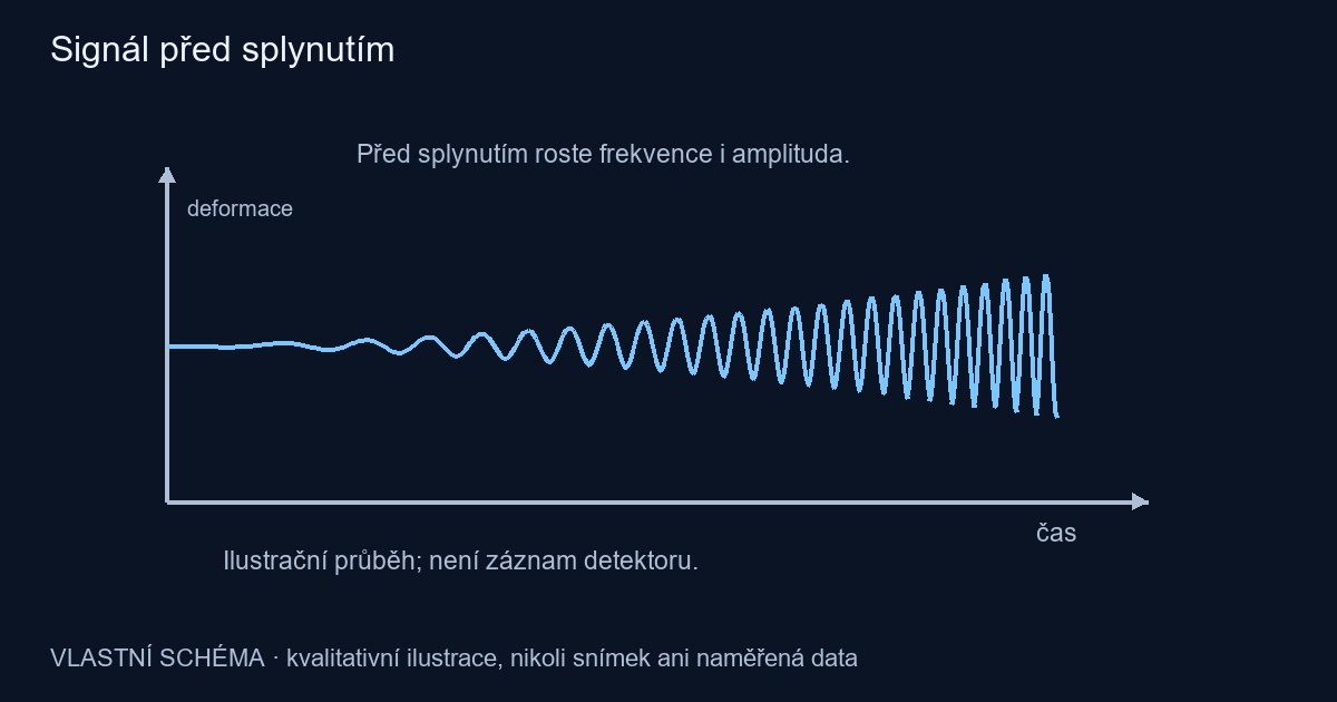 Signál před splynutím – vlastní kvalitativní schéma, nikoli pozorování