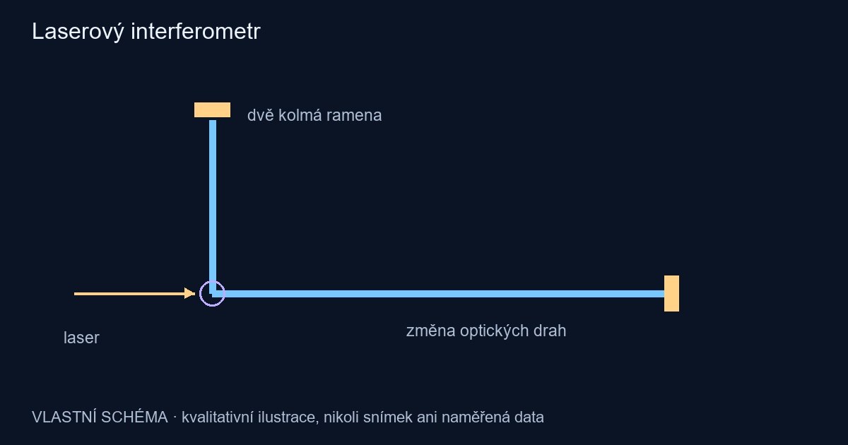 Laserový interferometr – vlastní kvalitativní schéma, nikoli pozorování