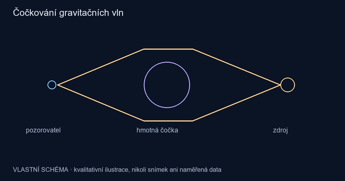 Čočkování gravitačních vln – vlastní kvalitativní schéma, nikoli pozorování
