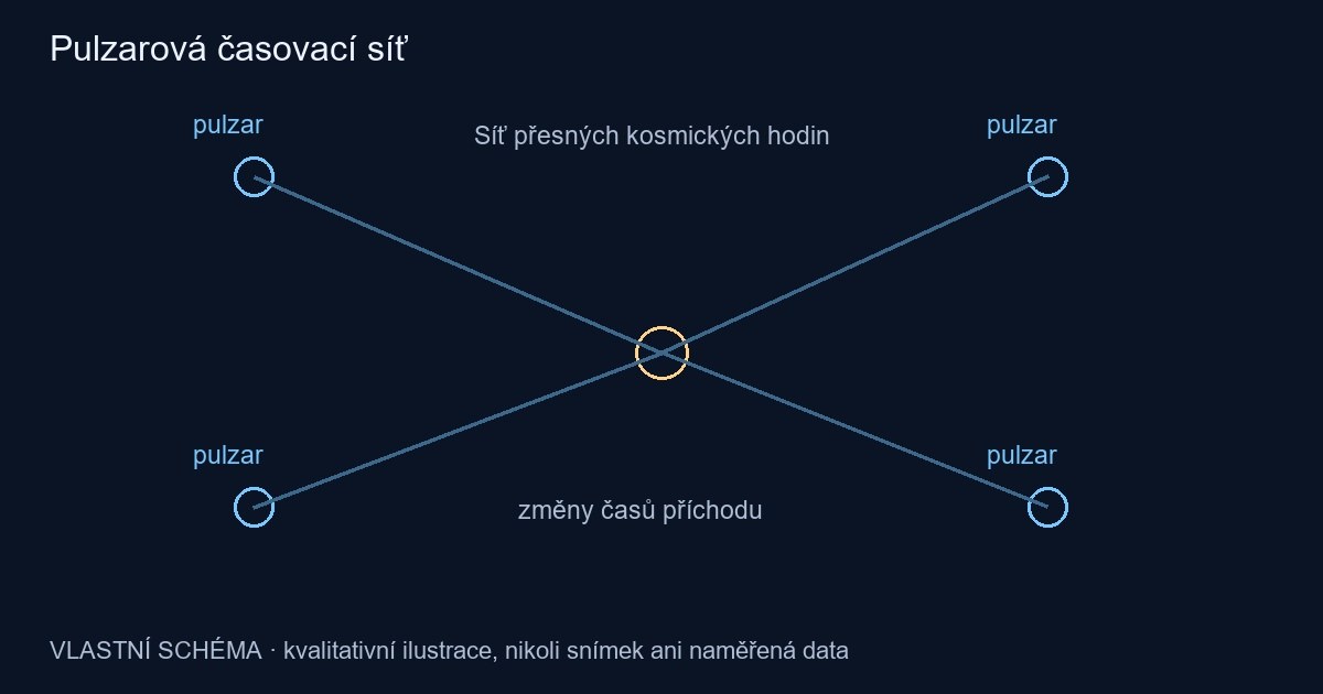 Pulzarová časovací síť – vlastní kvalitativní schéma, nikoli pozorování