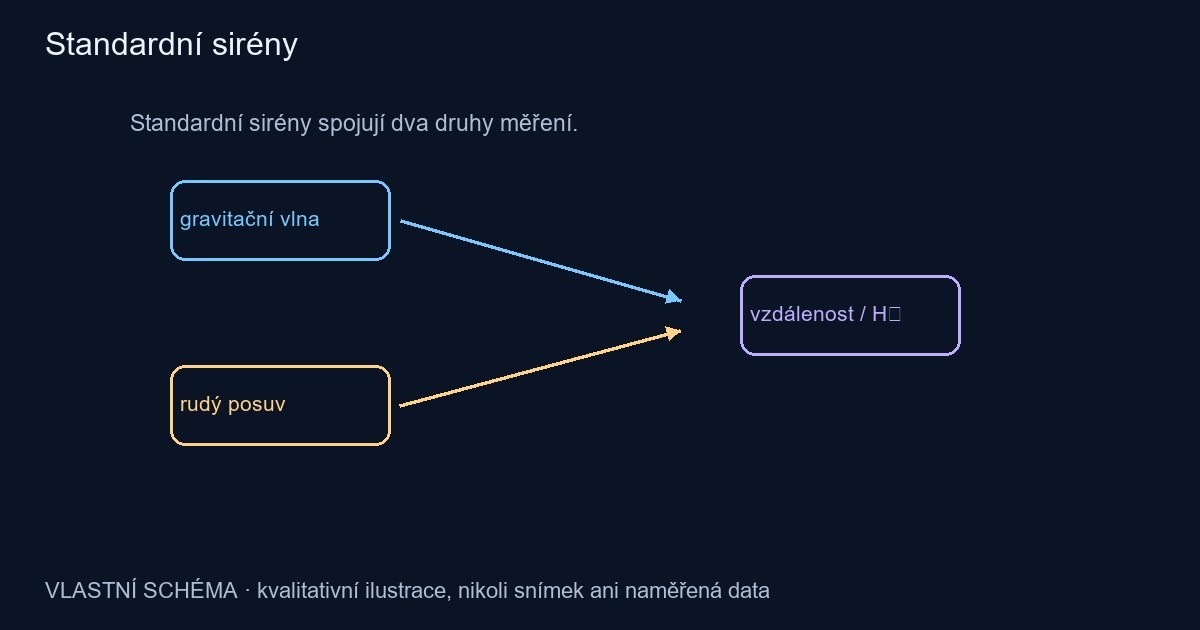 Standardní sirény – vlastní kvalitativní schéma, nikoli pozorování