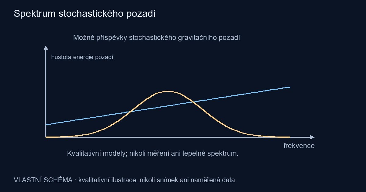 Spektrum stochastického pozadí – vlastní kvalitativní schéma, nikoli pozorování