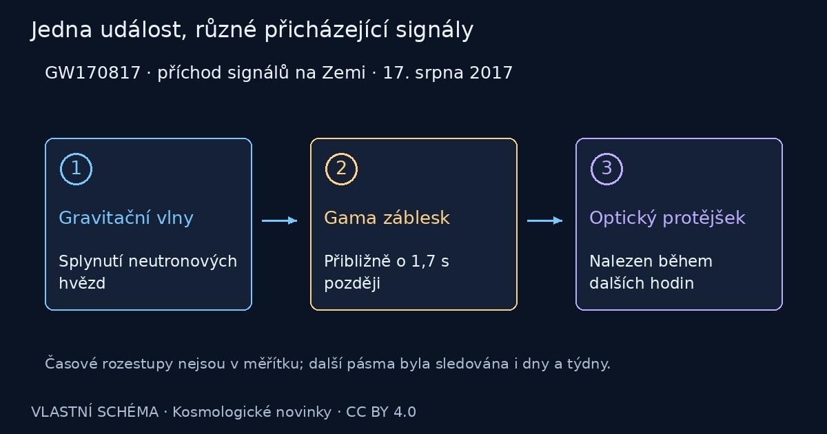 Jedna událost, různé přicházející signály – vlastní vysvětlující schéma