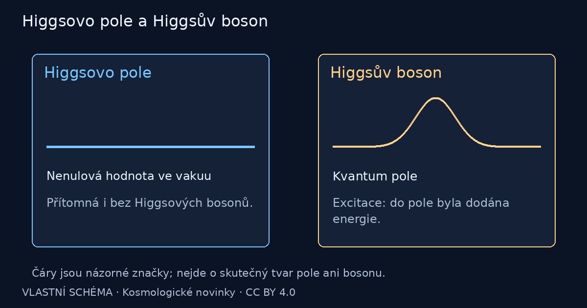 Higgsovo pole a Higgsův boson – vlastní vysvětlující schéma