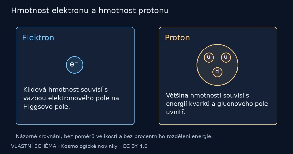 Hmotnost elektronu a hmotnost protonu – vlastní vysvětlující schéma