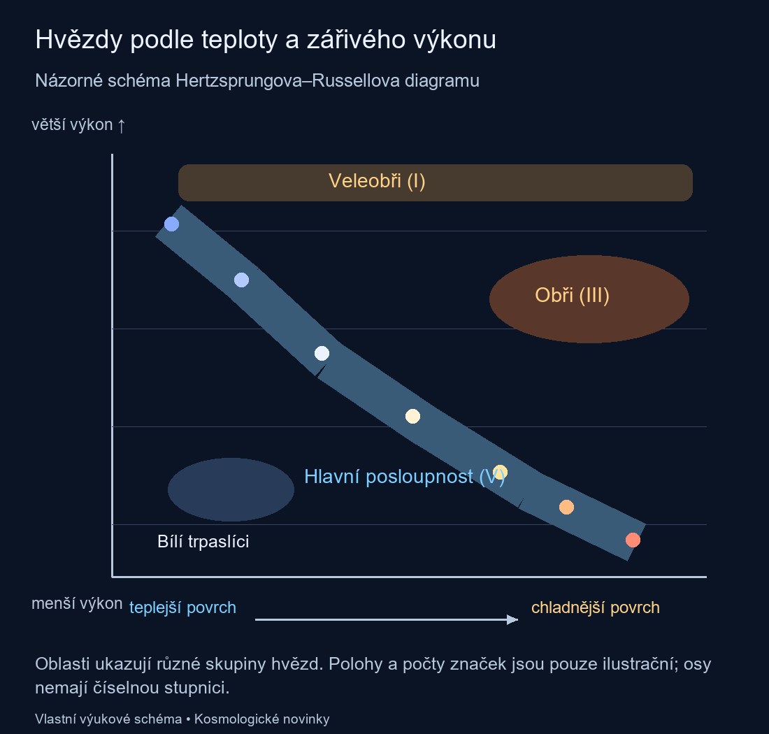 Teplota klesá zleva doprava, zářivý výkon roste vzhůru. Hlavní posloupnost, obři, veleobři a bílí trpaslíci leží v odlišných oblastech.