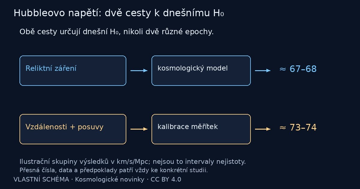 Hubbleovo napětí: dvě cesty k dnešnímu H₀ – vlastní vysvětlující schéma