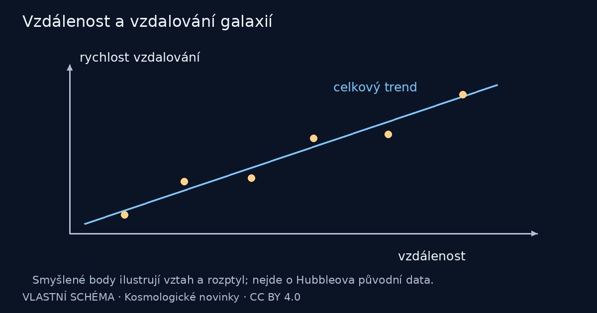 Vzdálenost a vzdalování galaxií – vlastní vysvětlující schéma