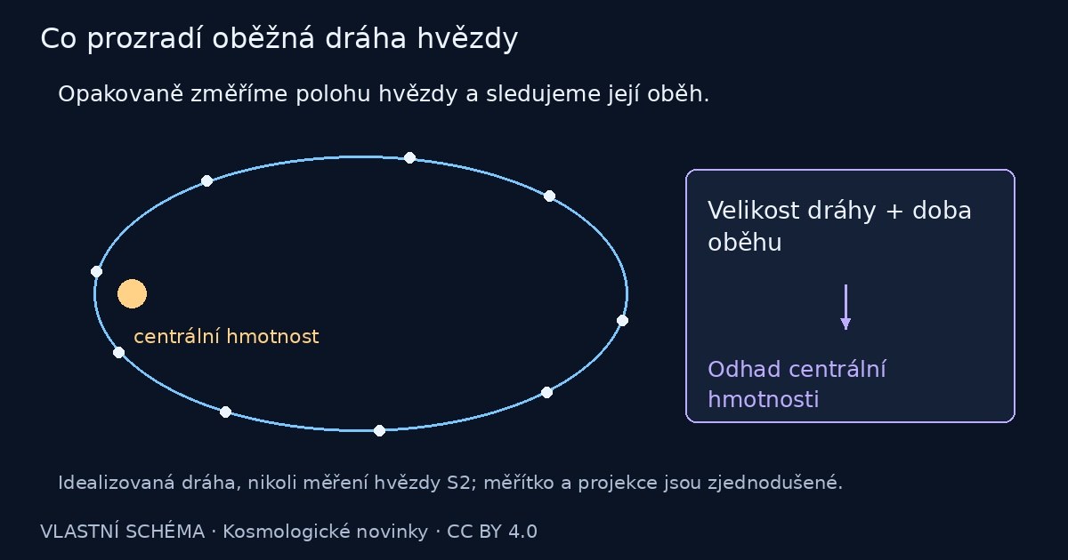 Co prozradí oběžná dráha hvězdy – vlastní vysvětlující schéma
