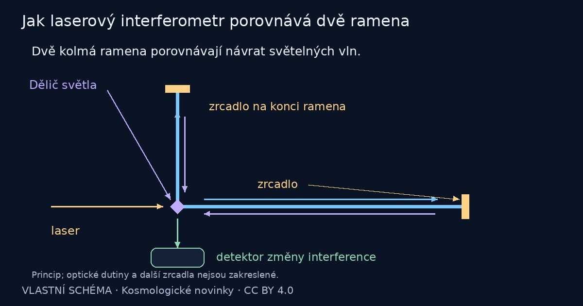 Jak laserový interferometr porovnává dvě ramena – vlastní vysvětlující schéma