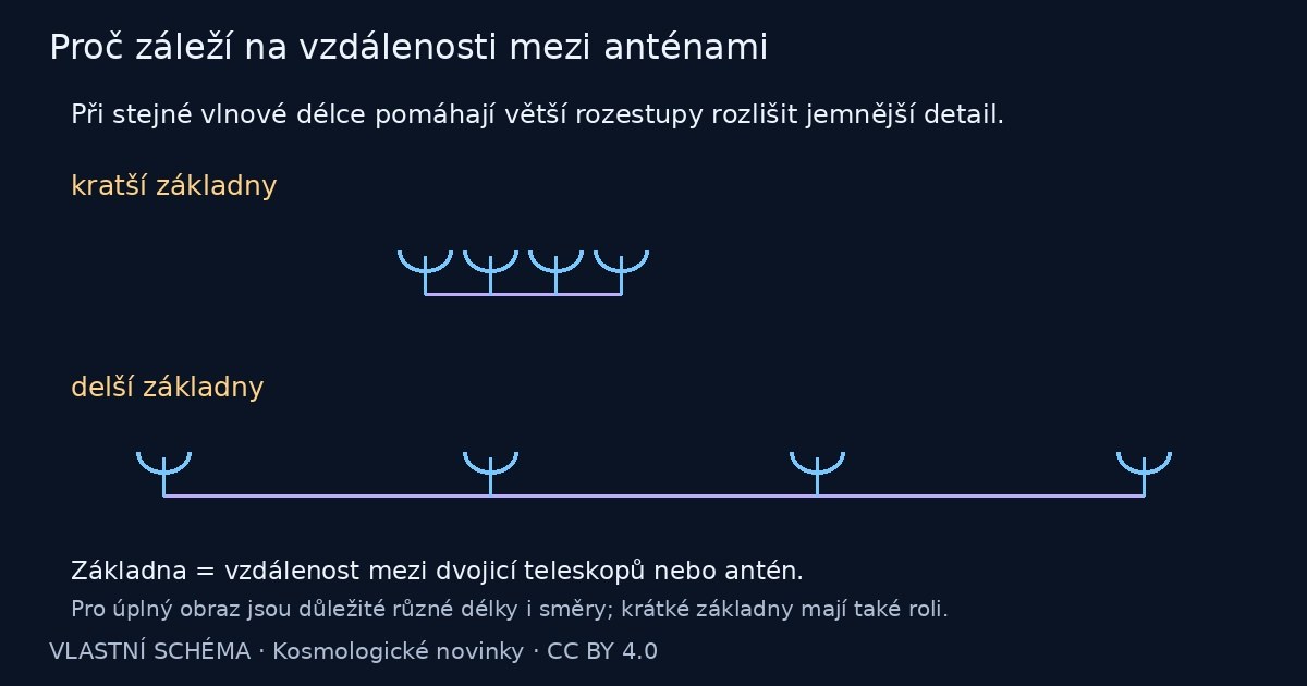 Proč záleží na vzdálenosti mezi anténami – vlastní vysvětlující schéma