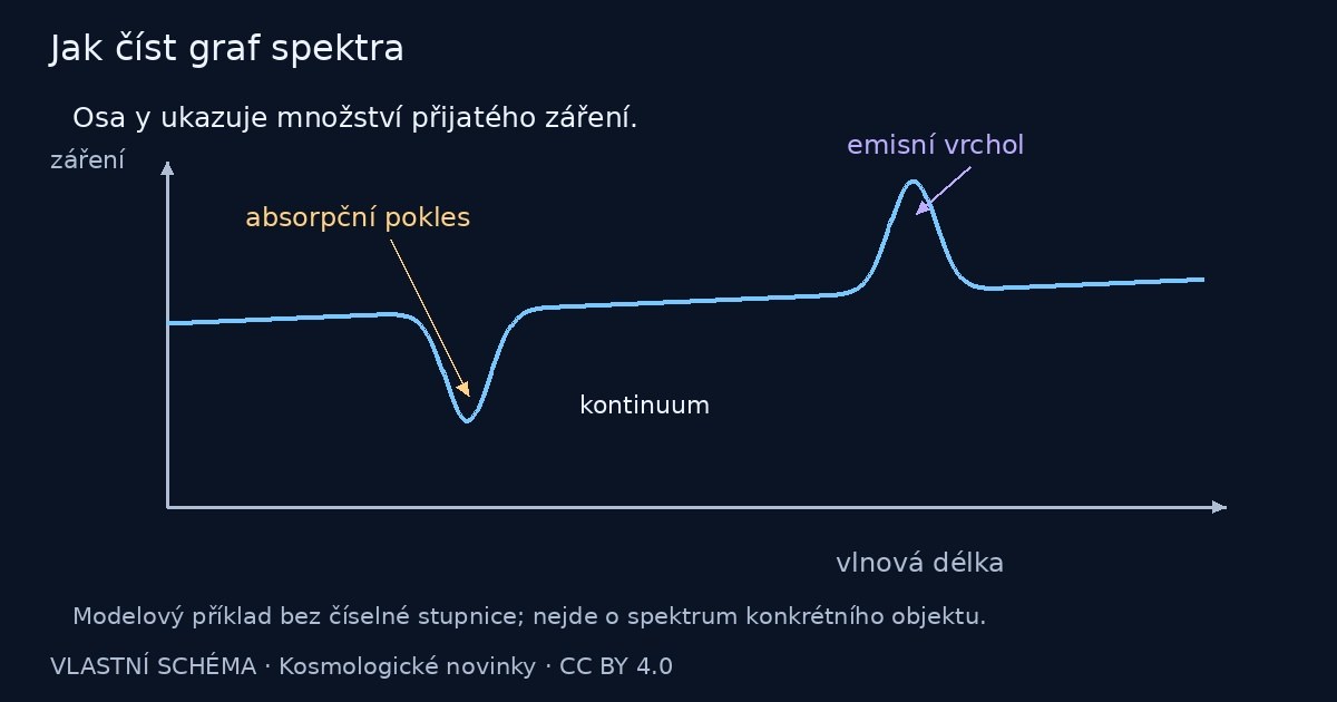 Jak číst graf spektra – vlastní vysvětlující schéma