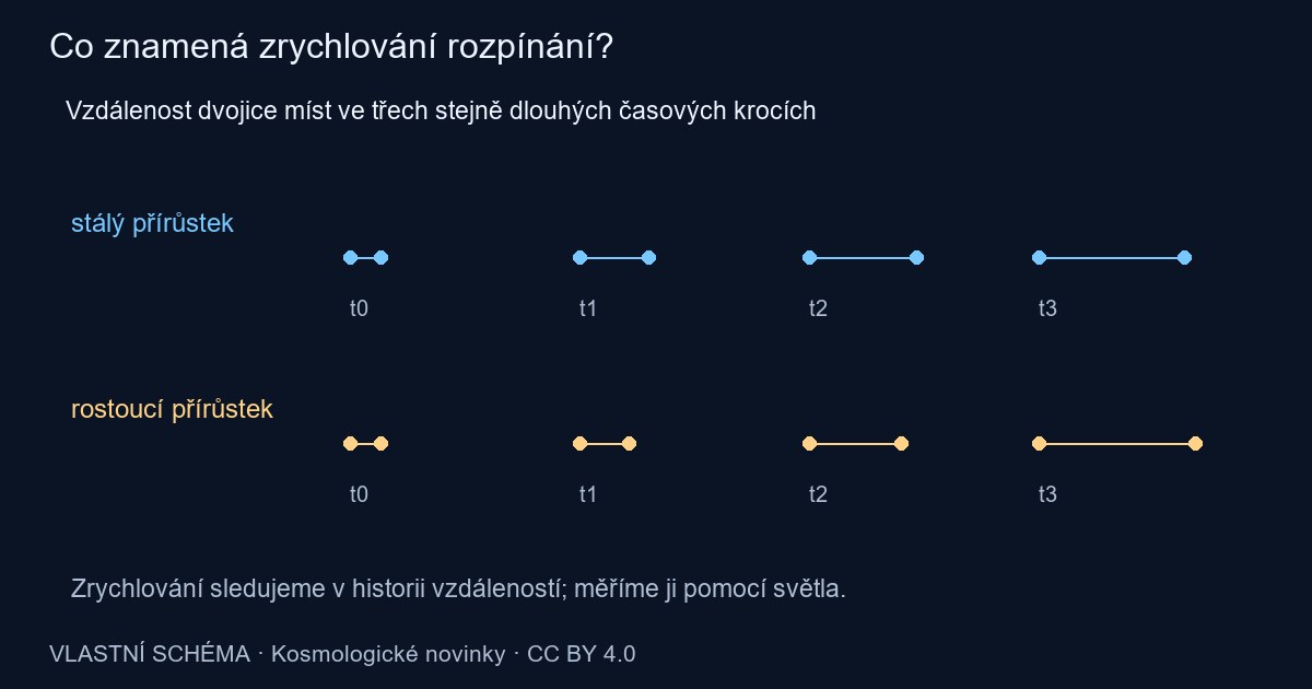 Vzdálenost dvou bodů ve stejných časových odstupech při stálých a rostoucích přírůstcích.