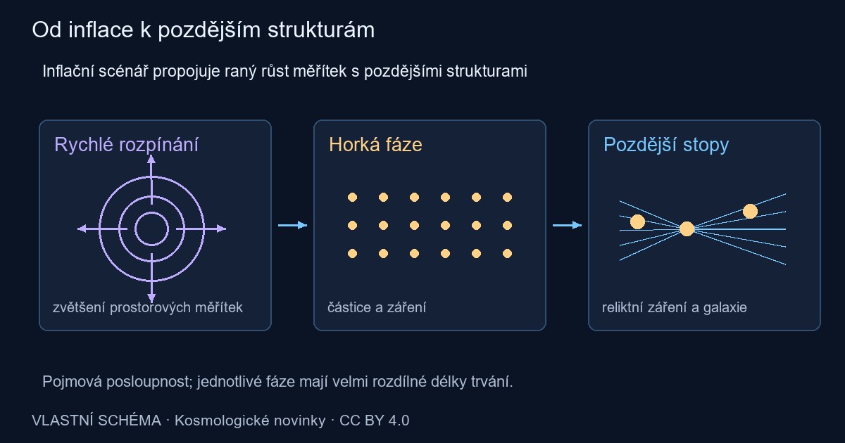 Rychlý růst prostorového měřítka, horká fáze a pozdější stopy počátečních nerovností.