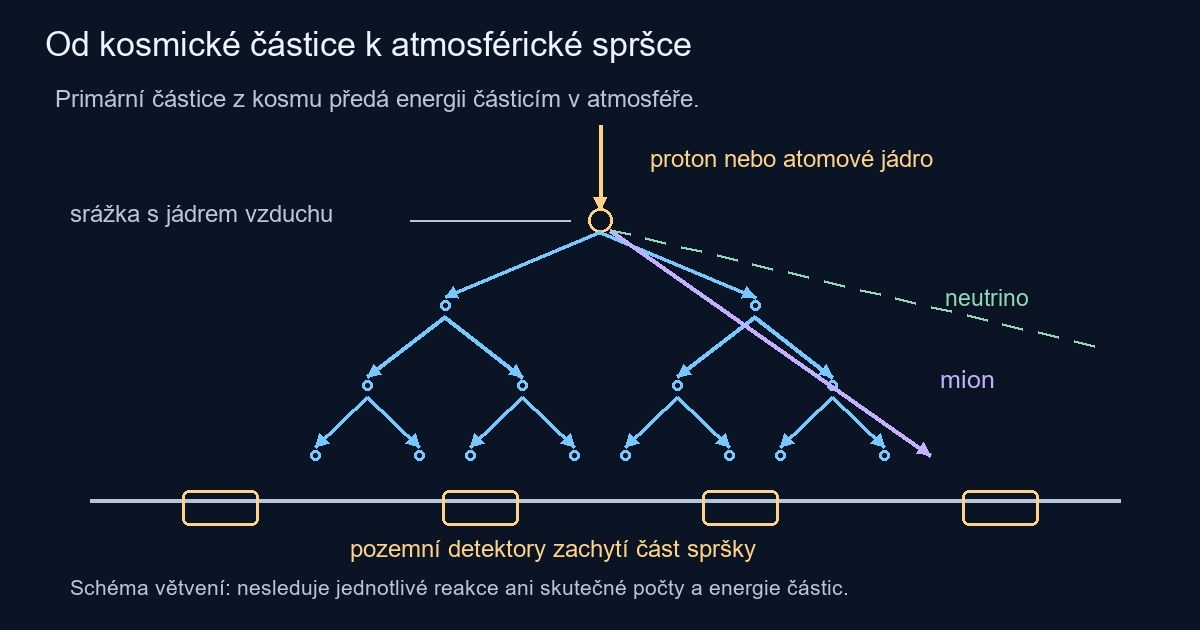 Větvení částicové spršky po srážce kosmické částice s atomovým jádrem ve vzduchu a pozemní detektory.