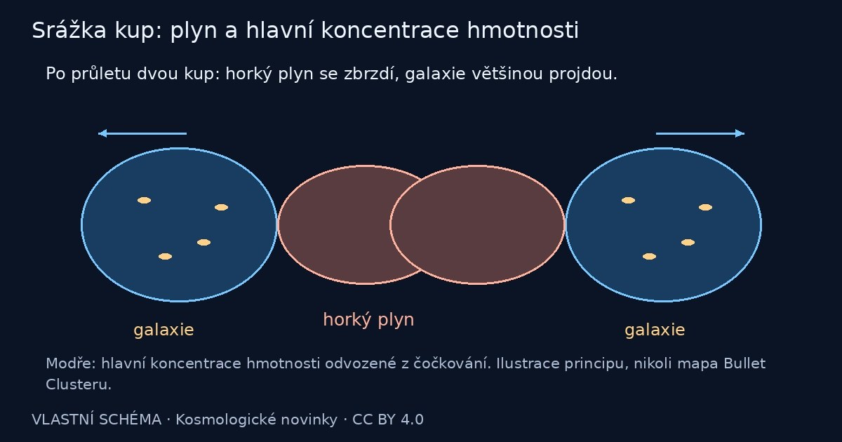 Srážka kup: plyn a hlavní koncentrace hmotnosti – vlastní vysvětlující schéma