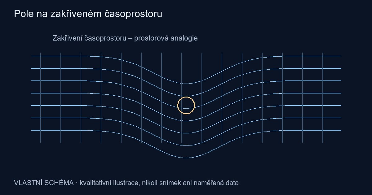Pole na zakřiveném časoprostoru – vlastní kvalitativní schéma, nikoli pozorování